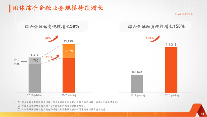 經營理念的,在這一理念引領下,平安通過持續為客戶提供更豐富的產品和