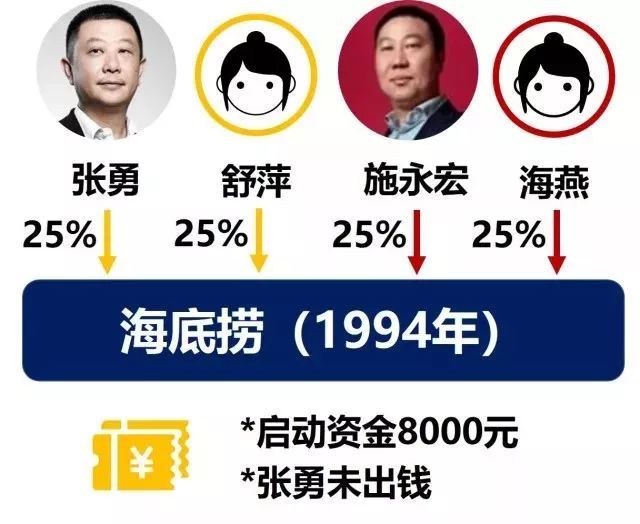 價值100億元的股權調整案例 | 海底撈vs真功夫