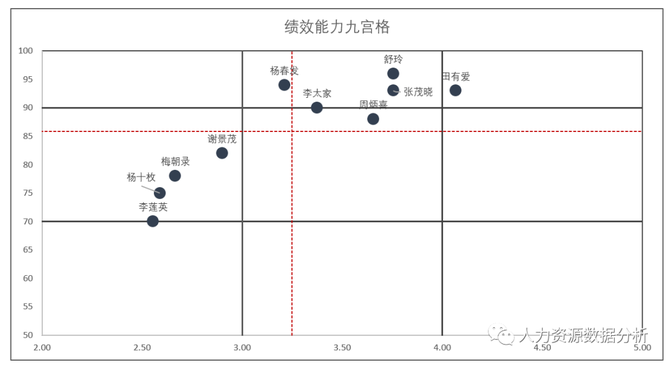 人力资源数据分析 有了这个模型,人才盘点九宫格so easy!