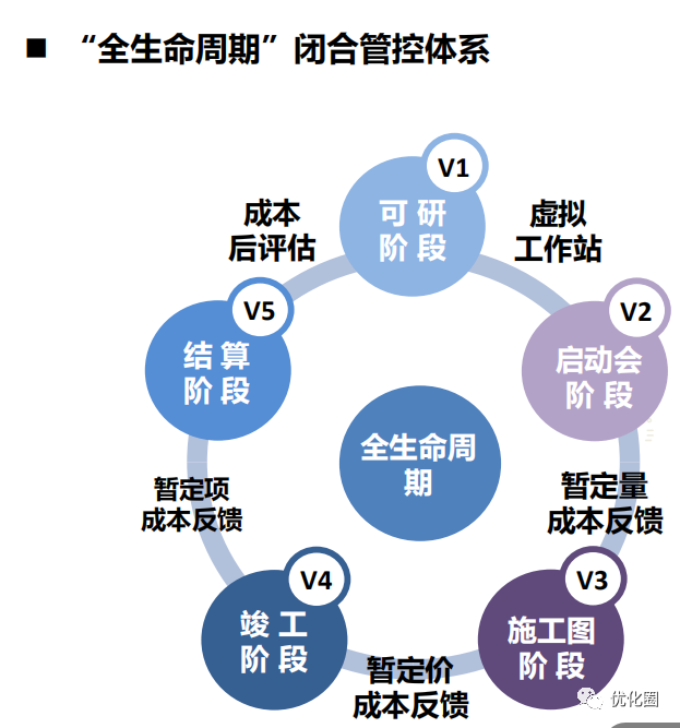 优化圈, 中海项目总监特训第七课→成本管理