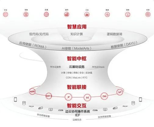 構建萬物互聯的智能世界華為為何選擇了智能體