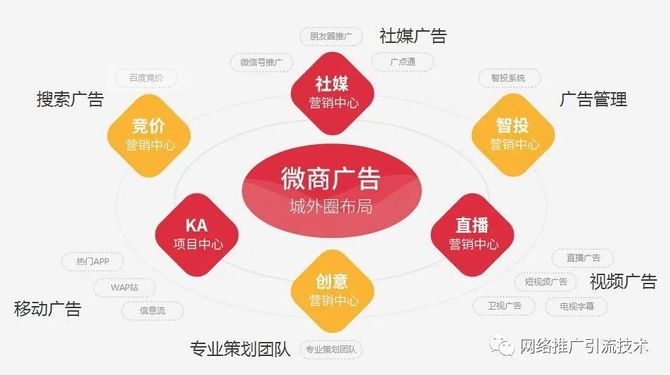 新知达人, 微商推广营销如何快速引流