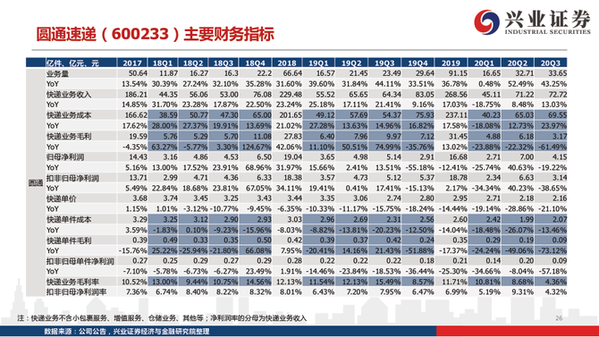 新知达人, 从派费收入、单件收入、运输和中转成本，拆解2020年快递行业新格局