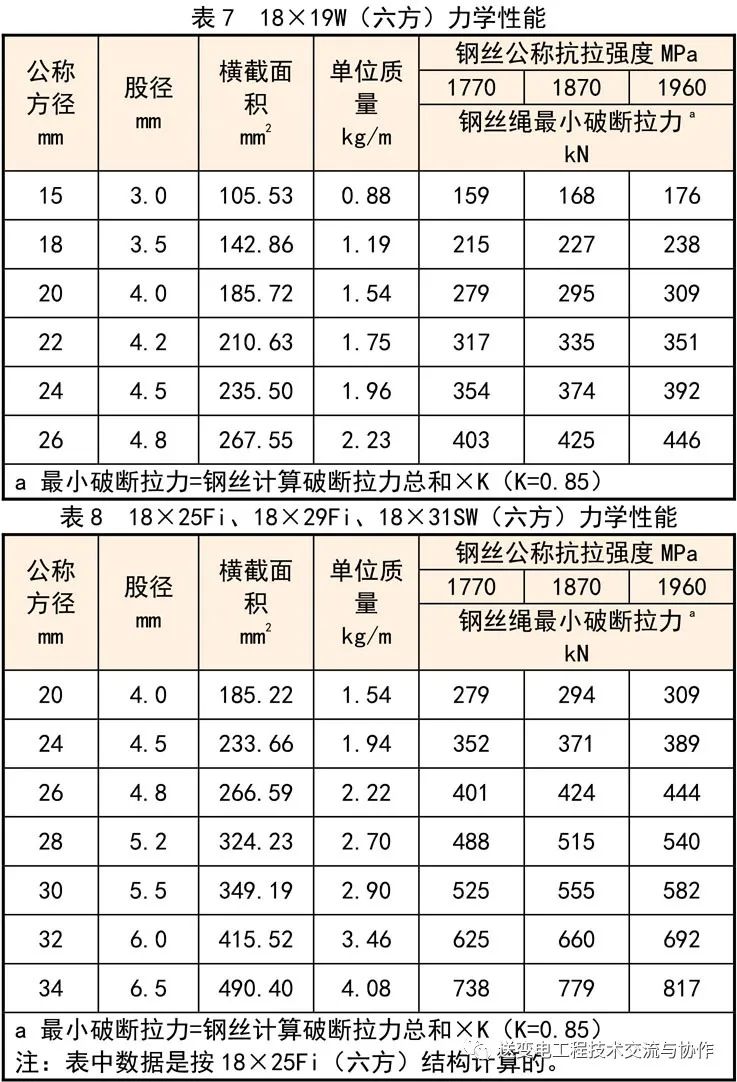 标准解析输电线路张力放线用防扭钢丝绳dlt10792016牵引绳导引绳