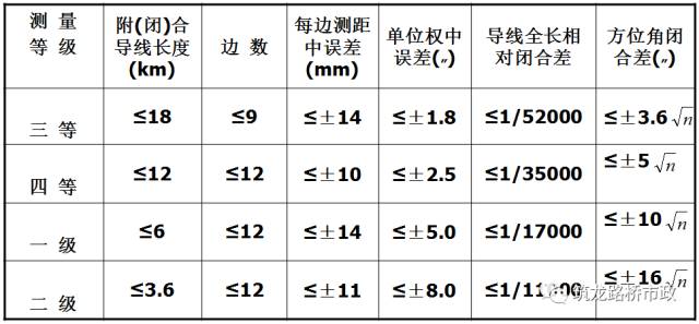 一次性搞懂水準測量導線測量