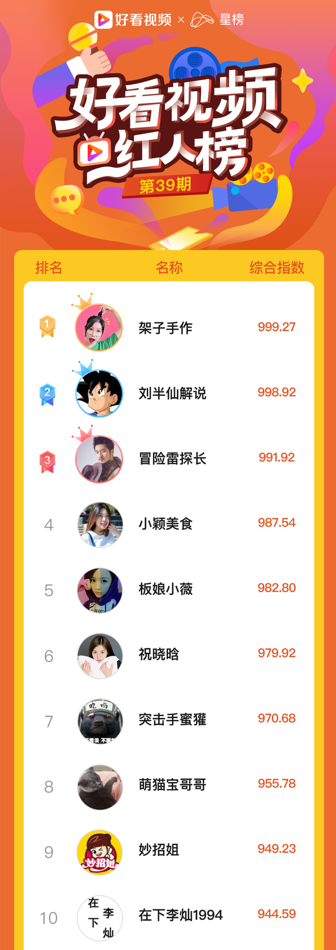 架子手作夺红人榜首星榜 好看视频联合发布 短视频周榜 星榜 商业新知 架子手作夺红人榜首星榜 好看视频联合发布 短视频周榜 星榜 商业新知