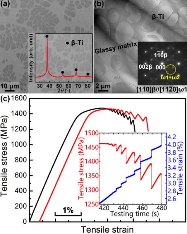 金属所 Prl 非晶内生亚稳b Ti复合材料中的协同剪切 有色技术平台 商业新知
