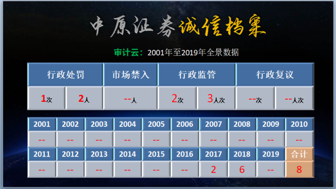 新知达人, 券商 • 中国016 | 中原证券处罚记录2001-2019
