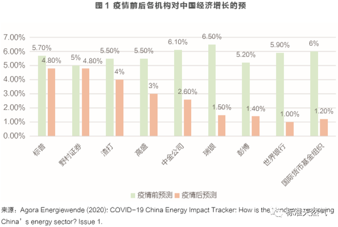 在四月與六月兩次下調了對中國2020年的經濟增長預測——從疫情前的6