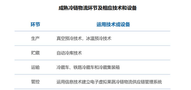 新知达人, 全面解读即将爆发的冷链物流市场