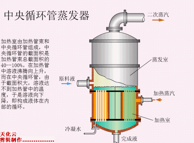 蒸发器的类型和原理图_洁净工程联盟_宋松-商业新知