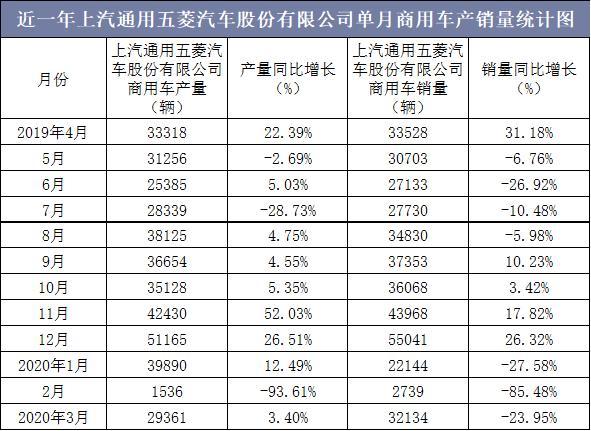 2020年1-3月上汽通用五菱汽車股份有限公司商用車產銷量情況統計