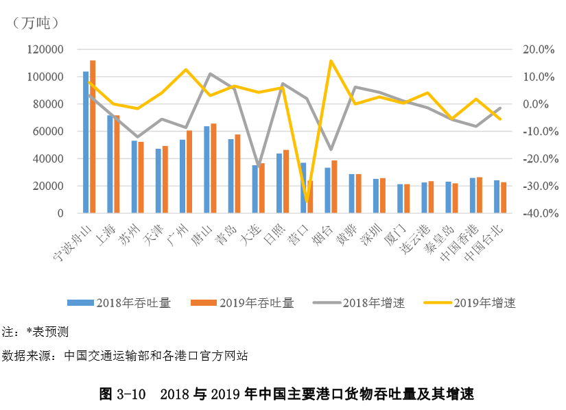 新知图谱, 全球港口吞吐量大比拼，前30位港口集装箱吞吐量排名如何？