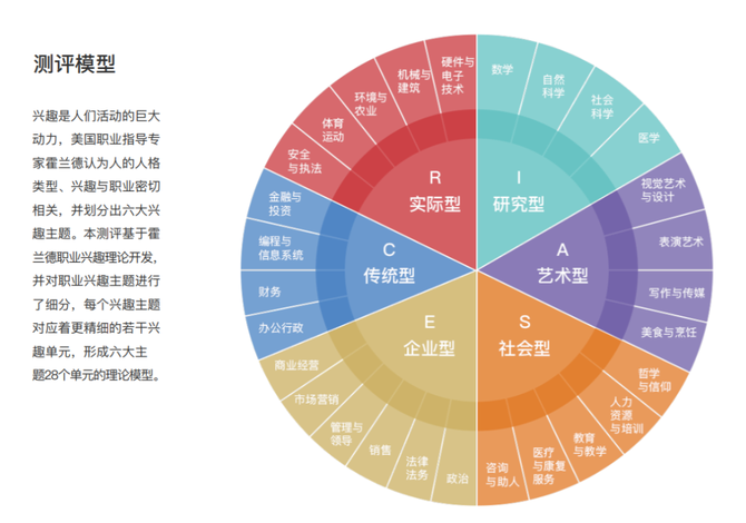 【職業規劃】夏日限定|你一定沒聽過的理論:舒伯量表&霍蘭德測評_左中