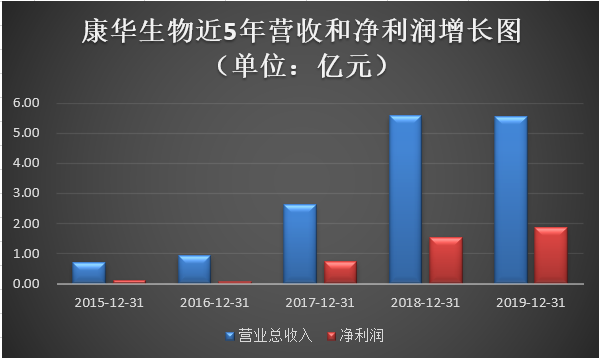 手握狂犬疫苗稀缺核心技術,疫苗股康華生物未來可期