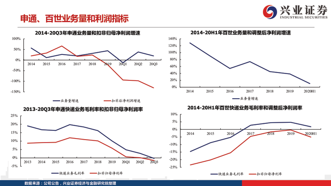 新知达人, 从派费收入、单件收入、运输和中转成本，拆解2020年快递行业新格局