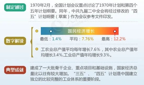 我国制定实施了5个五年计划,由此奠定了我国工业化,现代化的基础,基本