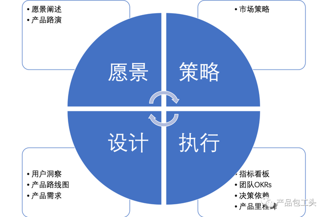产品经理的十大关键产出