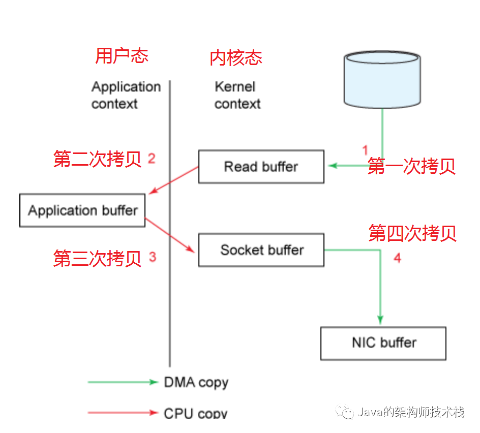 新知图谱, 一道高频的面试题：什么是零拷贝技术？