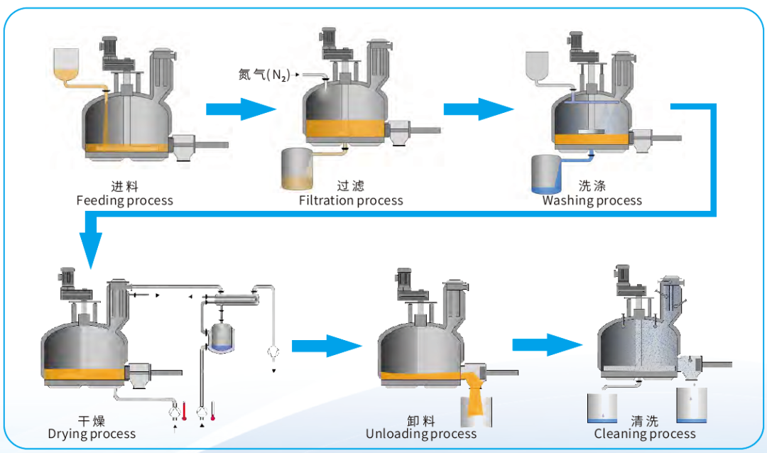 离心萃取机刮刀拉袋离心机三合一过滤机合肥通用