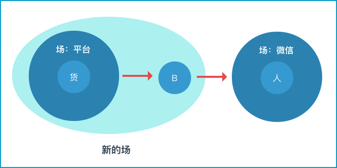 從本質上看,傳統電商與社交電商有何不同,社交電商能打敗天貓京東嗎?