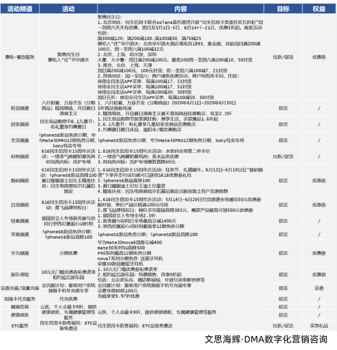 新知达人, 互联网浪潮涌动，民生银行构建获客新路径