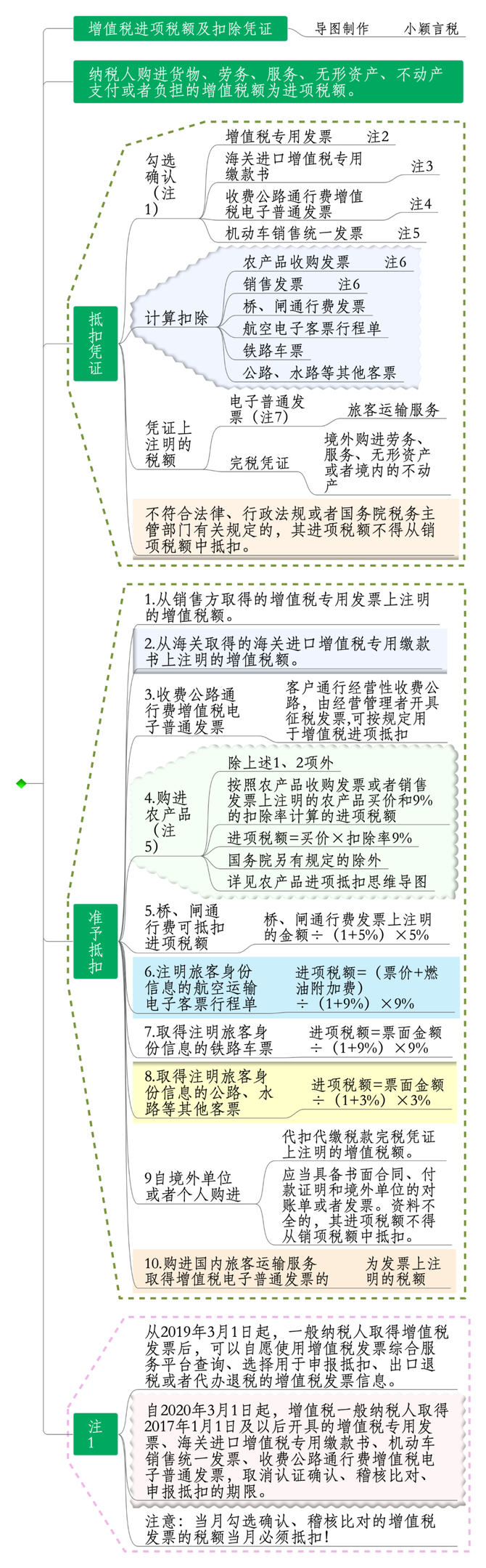 增值税进项税额及扣除凭证思维导图