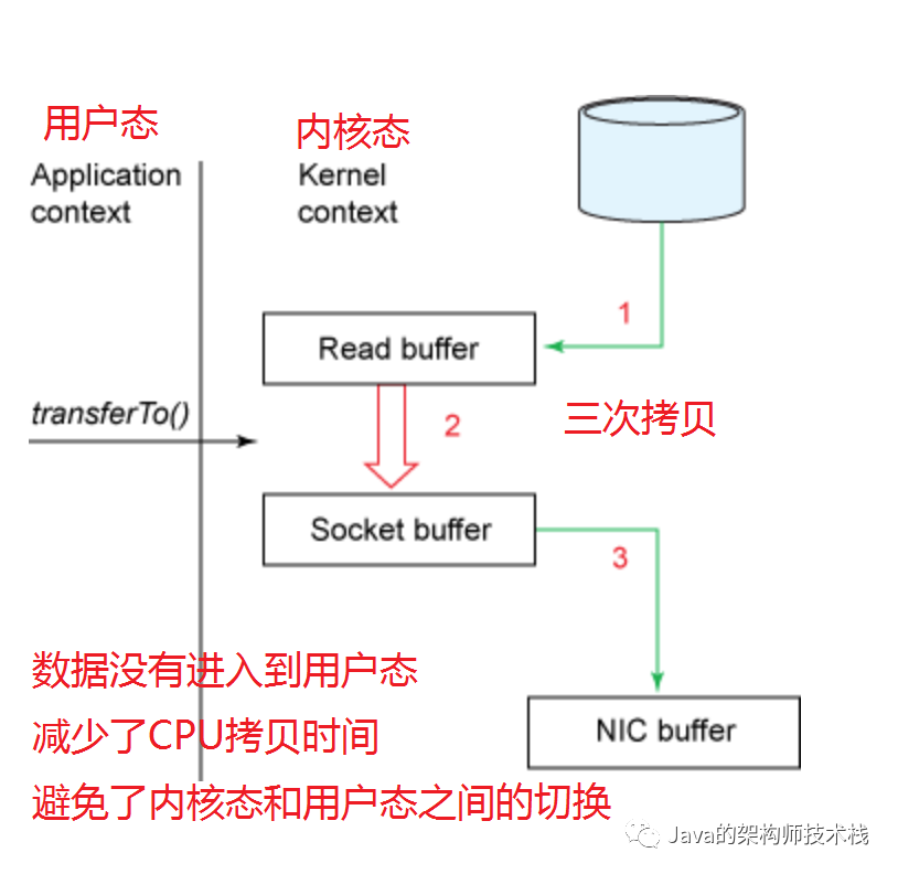 新知图谱, 一道高频的面试题：什么是零拷贝技术？