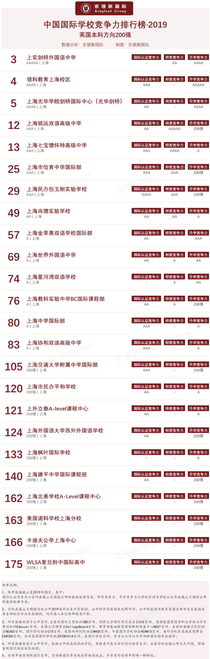 上海国际学校排名(上海国际学校排名一览表高中地址)