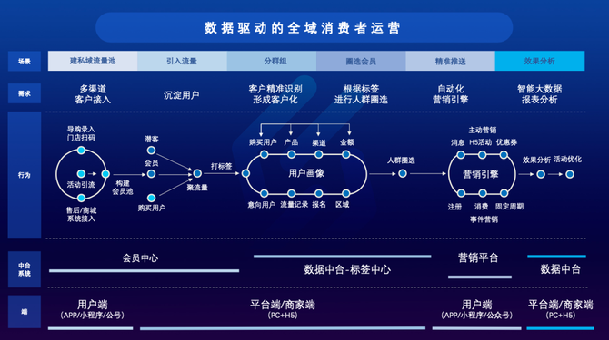 數據驅動的全域消費者運營背後這三點最為關鍵