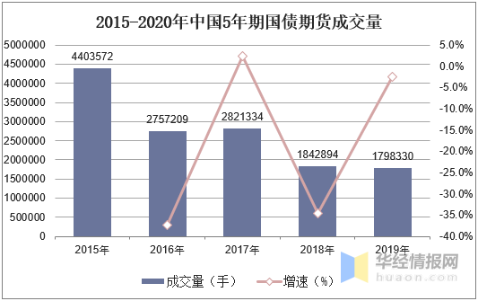 中国国债期货市场中10年期国债期货仍然占据市场主流图