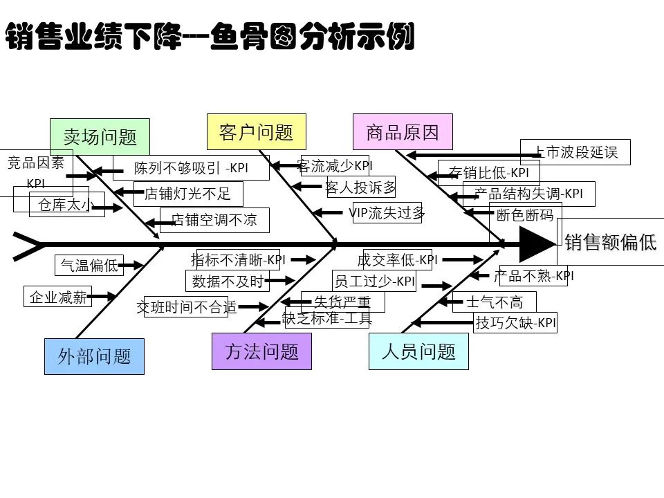 餐饮kpi鱼骨图图片