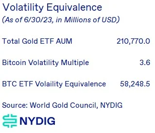 吴说, NYDIG：比特币现货 ETF 市场规模预测 会带来哪些影响