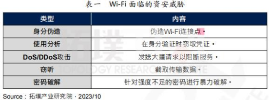 报告 | Wi-Fi资安风险趋势分析