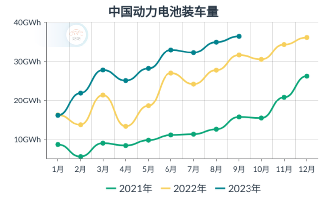 芝能汽车, 芝能月报｜9月动力电池市场：需求减速 策略转向