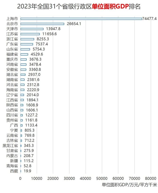 跨境电商与创业文摘, 全国31个省级行政区经济人口数据横向对比排名