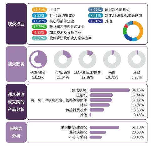 芝能汽车, 【全新模式解锁汽车热管理】7场标杆会议，万平展示面积！EAC第十一届国际新能源汽车热管理产业展览会正式起航！