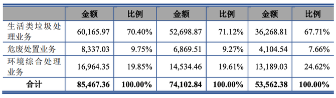 预审IPO, 厦门环能IPO：垃圾焚烧区域龙头，四成主营收来自建造服务