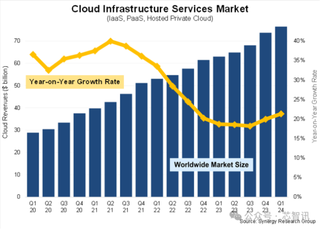 2024Q1全球云服务市场同比增长21%，三大巨头占据了72%市场！
