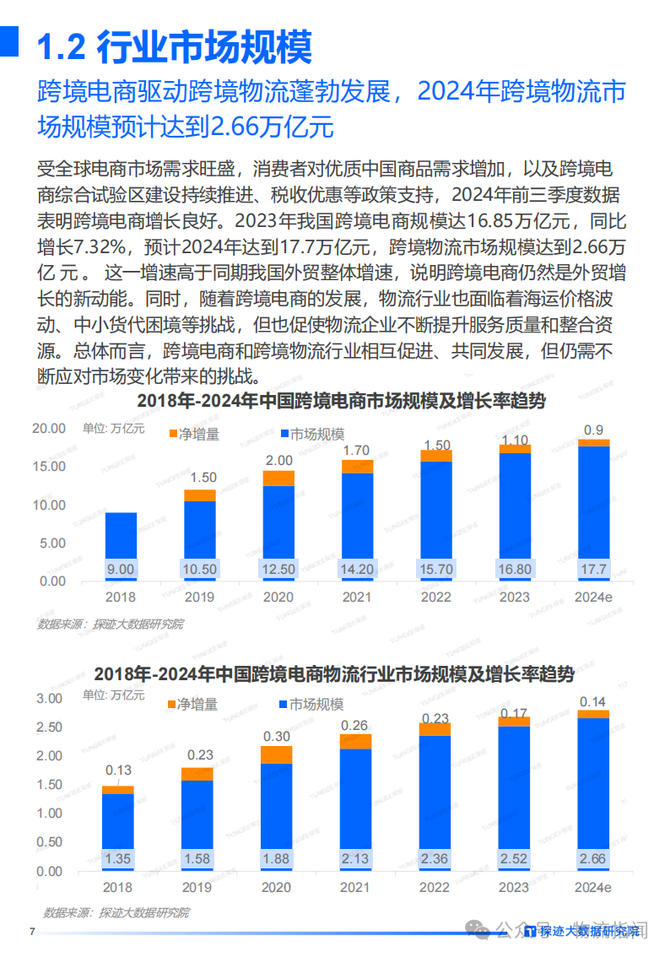 物流指闻, 研报：需求高增长，跨境物流却陷“微利”困局？