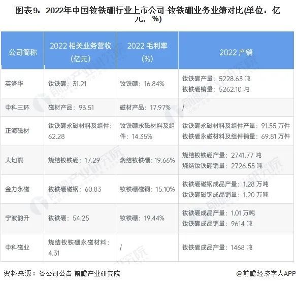 洞见前沿, 【最全】2024年钕铁硼产业上市公司全方位对比(附业务布局汇总、业绩对比、业务规划等)