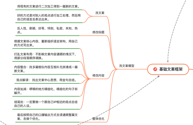 彭曙光短视频直播导师, 抖音快速起号思维导图