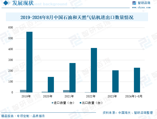 产业信息网, 2024年中国石油钻机行业政策、发展现状、竞争格局分析：石油勘探开采力度不断增加，推动石油钻机行业需求增长[图]