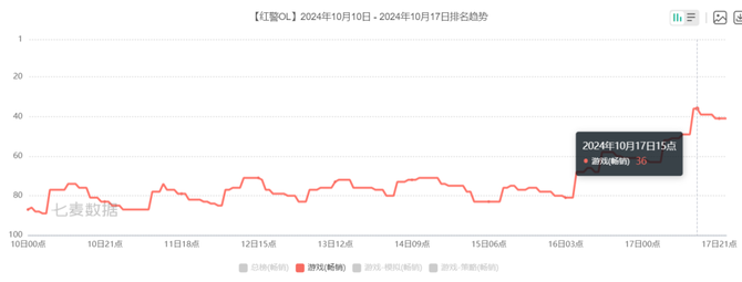 Game Grape, 6 years after its launch, in 2024 when SLG blowout, it quietly surpassed 30 million users