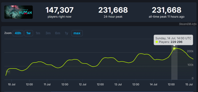 230,000 people are playing at the same time, and NetEase's new game is ranked seventh in the global sales on Steam