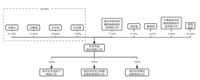 预审IPO, 七年来仅获实控人亲家增资，东岳机械IPO前向国资定增失败