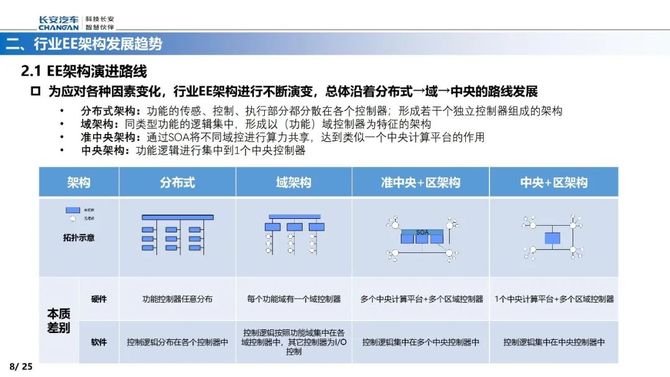 智能交通技术, 智能电动汽车EE架构的演进路线