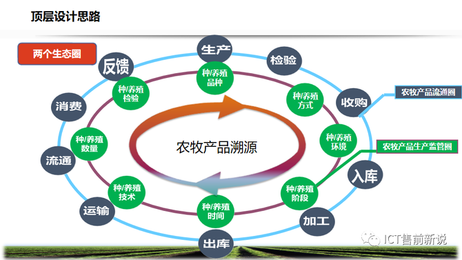 ICT售前新说, 智慧农牧业解决方案