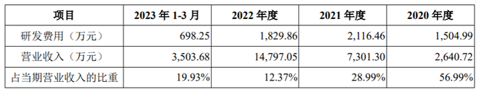 乐居财经, 天星医疗募资10.93亿元闯关科创板，主营业务毛利率超70%