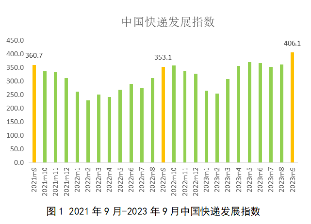 驿站老鬼, 【信号】旺9月：快递大盘增速20%，连续10天日超4亿件！